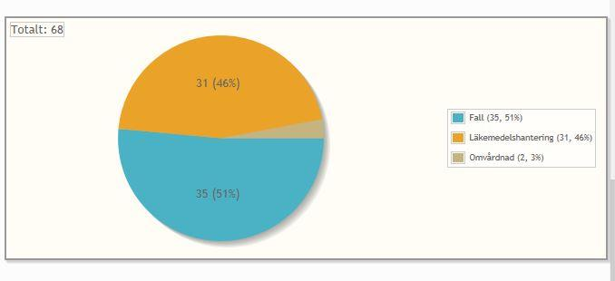 Resultat SFS 2010:659, 3 kap. 10 p 3 3 Antal avvikelser gällande hälso- och sjukvård tagna från Q-maxit.