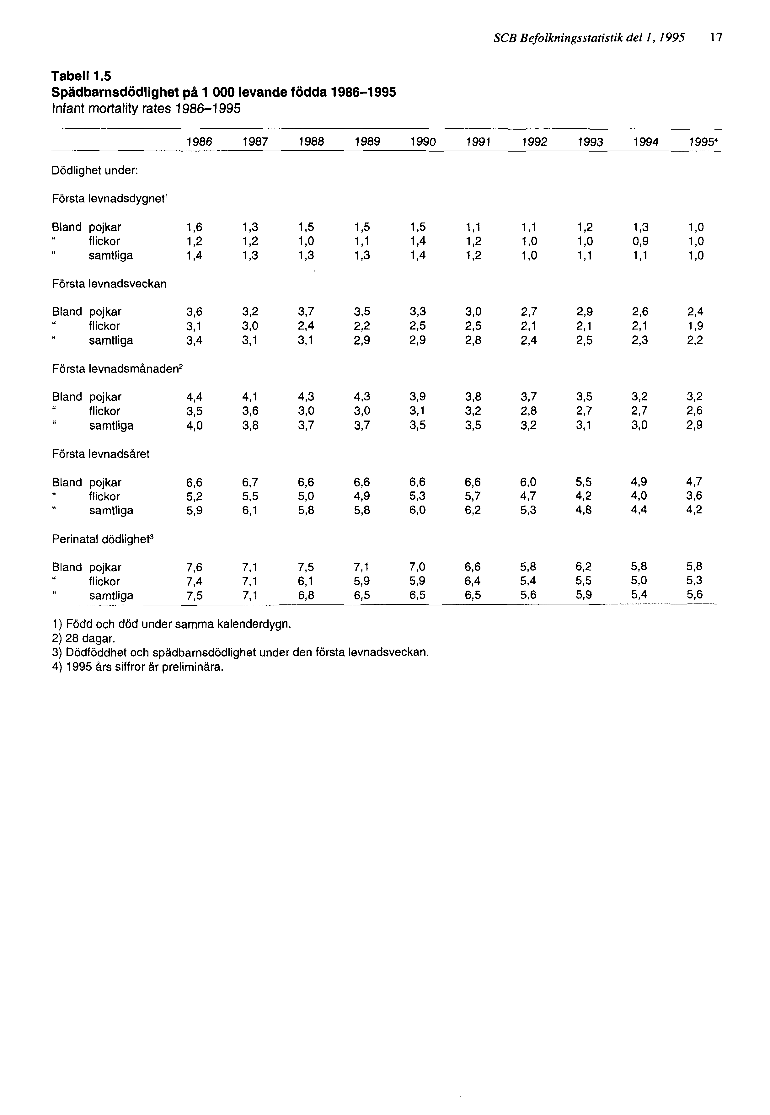 SCB Befolkningsstatistik del 1, 1995 17 Tabell 1.