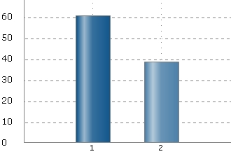 Figur 2: Figuren visar andelen av föreningar som ökat sitt medlemsantal efter avslutat projekt. 1 = Ja, 2 = Nej.