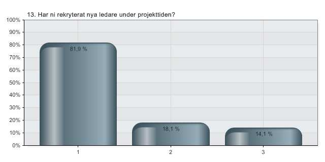 Figur 6: Andel föreningar som rekryterat fler medlemmar efter projekttiden.