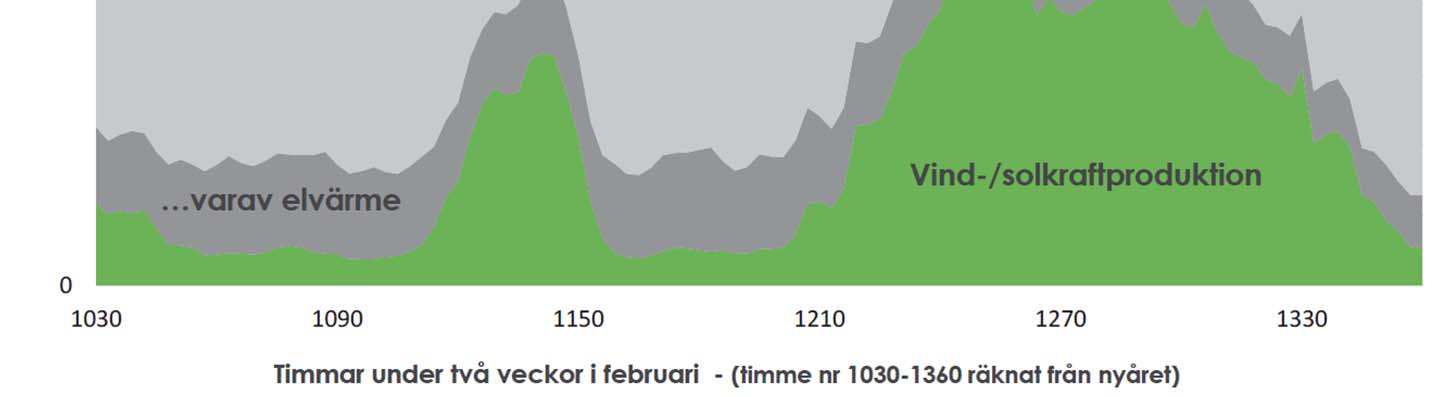 BALANSERINGSBEHOVET ÅR 2050 Vindkraftens variationer är stora både sett till effekt och energi. Vädersystem sträcker sig typiskt över flera dygn.