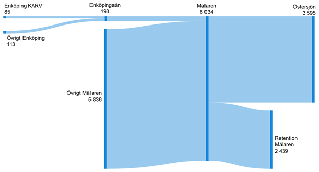 Figur B2. Flödesdiagram som illustrerar belastningsbudget för totalkväve från Enköping KARV till Östersjön.