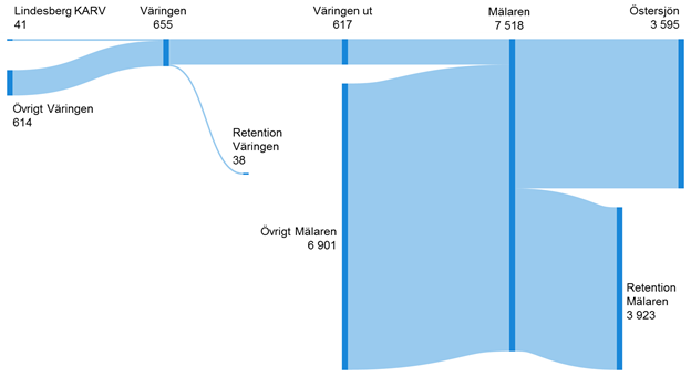 Figur F2. Flödesdiagram som visar belastningsbudget för totalkväve från Lindesberg KARV till Östersjön.