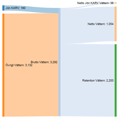 Retention i en sjö, exempel Jönköpings KARV och Vättern Jönköpings kommunala avloppsreningsverk (KARV) vid Vättern släpper ut 160 ton kväve per år.