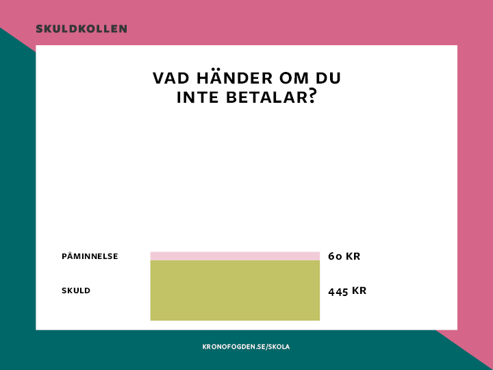 Låt oss säga att du har ett medlemskap på ett gym som kostar 299 kronor per månad. Du kan bestämma att denna kostnad ska dras automatiskt från ditt konto ett visst datum varje månad.