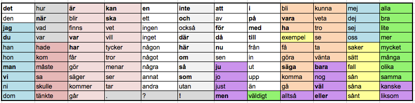 Ordtavlor Här följer ordtavlor innehållande frekventa ord, med notering om hur stor del av förekomsterna i talspråkskorpusen som de representerar: Figur