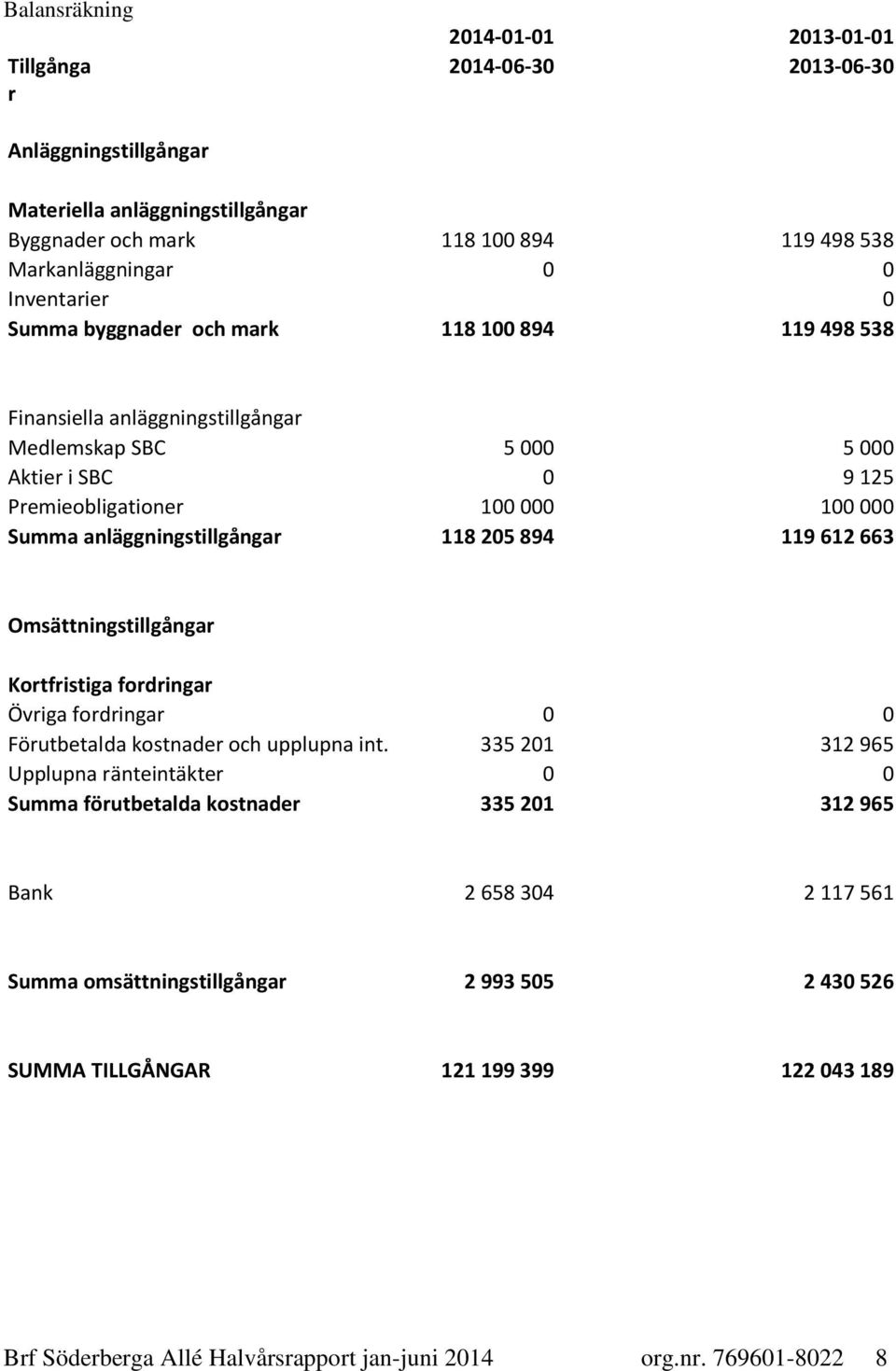 anläggningstillgångar 118 205 894 119 612 663 Omsättningstillgångar Kortfristiga fordringar Övriga fordringar 0 0 Förutbetalda kostnader och upplupna int.