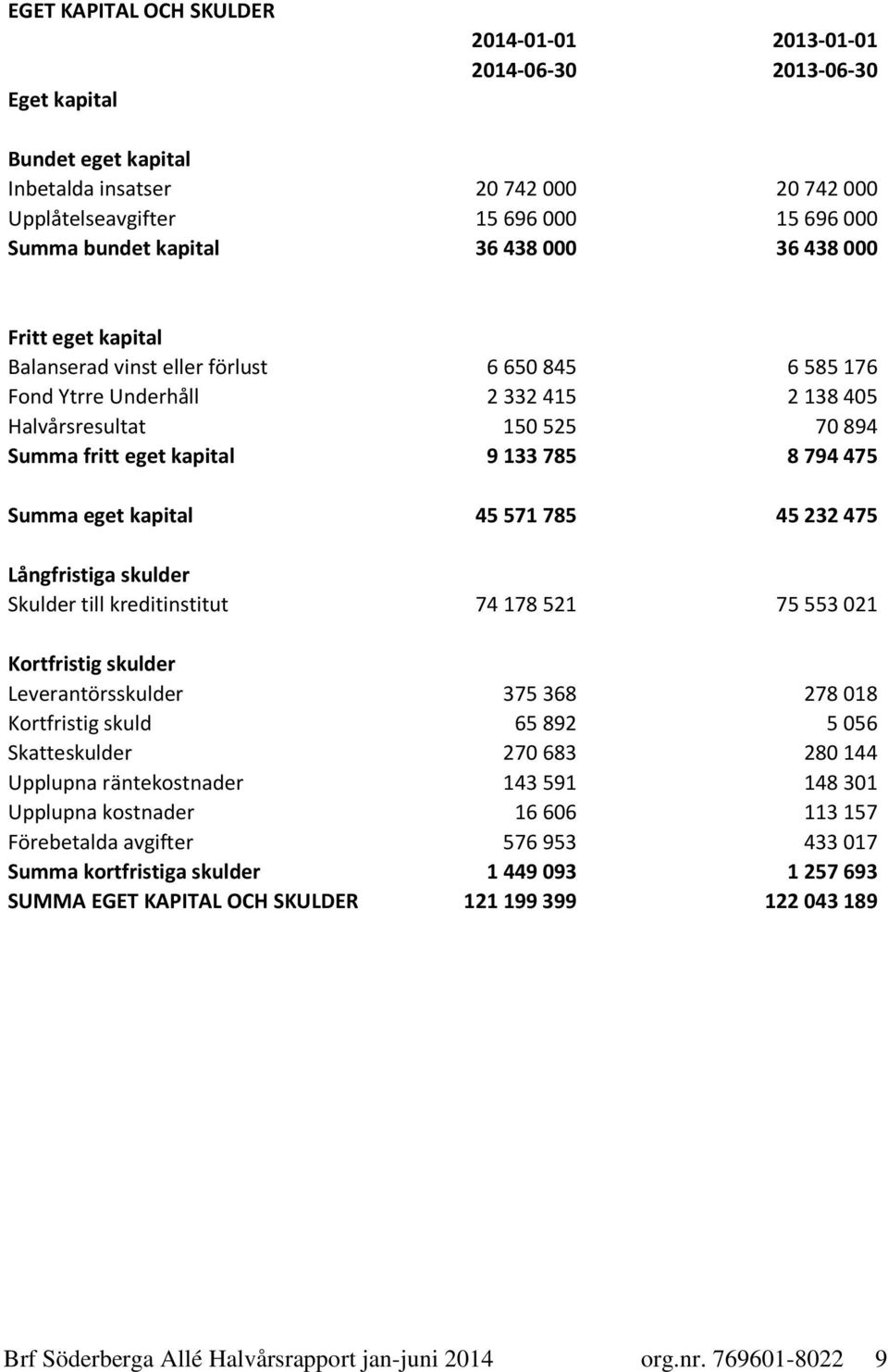 133 785 8 794 475 Summa eget kapital 45 571 785 45 232 475 Långfristiga skulder Skulder till kreditinstitut 74 178 521 75 553 021 Kortfristig skulder Leverantörsskulder 375 368 278 018 Kortfristig