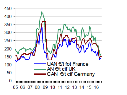 Sida 5 av 8 Mineralgödsel Internationellt DIAGRAM EUR/ton: UAN=flytande N 30 fritt på bil Frankrike, AN=N34 vid lossande fartyg i Storbritannien, CAN=N27 vid lossande fartyg i Tyskland.
