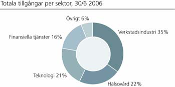 Koncernens utveckling Substansvärdet steg under rapportperioden från 134 till 140 Mdr kronor, trots en nedgång under det andra kvartalet. Resultatet för rapportperioden uppgick till 8.