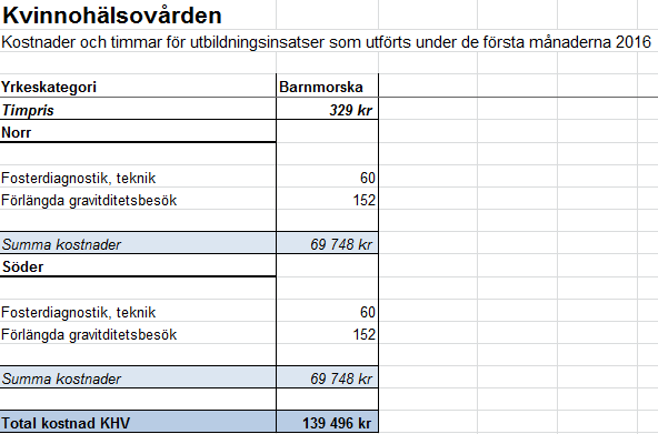 9(9) Bilaga 3 Ekonomisk redovisning av genomförda insatser under första månaderna 2016 Adress: Region Halland, Box 517, 301 80 Halmstad.