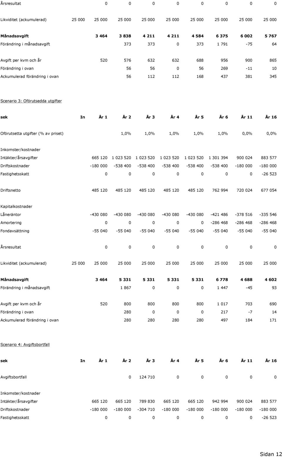 3: Oförutsedda utgifter sek In År 1 År 2 År 3 År 4 År 5 År 6 År 11 År 16 Oförutsetta utgifter (% av priset) 1,0% 1,0% 1,0% 1,0% 1,0% 0,0% 0,0% Inkomster/kostnader Intäkter/årsavgifter 665 120 1 023