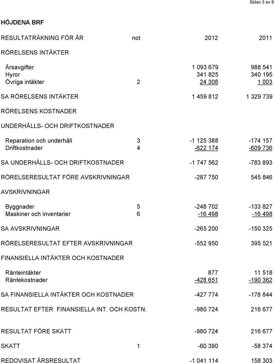 FÖRE AVSKRIVNINGAR -287 750 545 846 AVSKRIVNINGAR Byggnader 5-248 702-133 827 Maskiner och inventarier 6-16 498-16 498 SA AVSKRIVNINGAR -265 200-150 325 RÖRELSERESULTAT EFTER AVSKRIVNINGAR -552 950