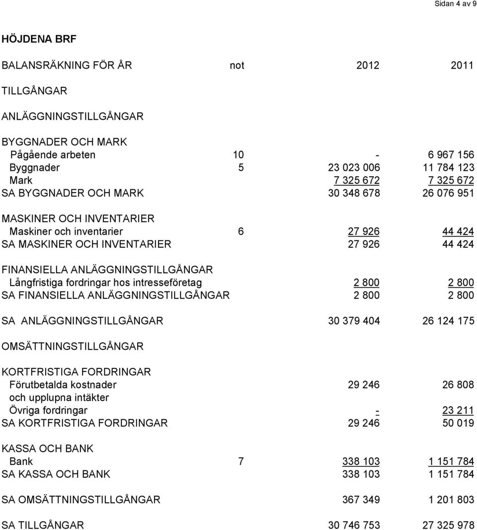 fordringar hos intresseföretag 2 800 2 800 SA FINANSIELLA ANLÄGGNINGSTILLGÅNGAR 2 800 2 800 SA ANLÄGGNINGSTILLGÅNGAR 30 379 404 26 124 175 OMSÄTTNINGSTILLGÅNGAR KORTFRISTIGA FORDRINGAR Förutbetalda