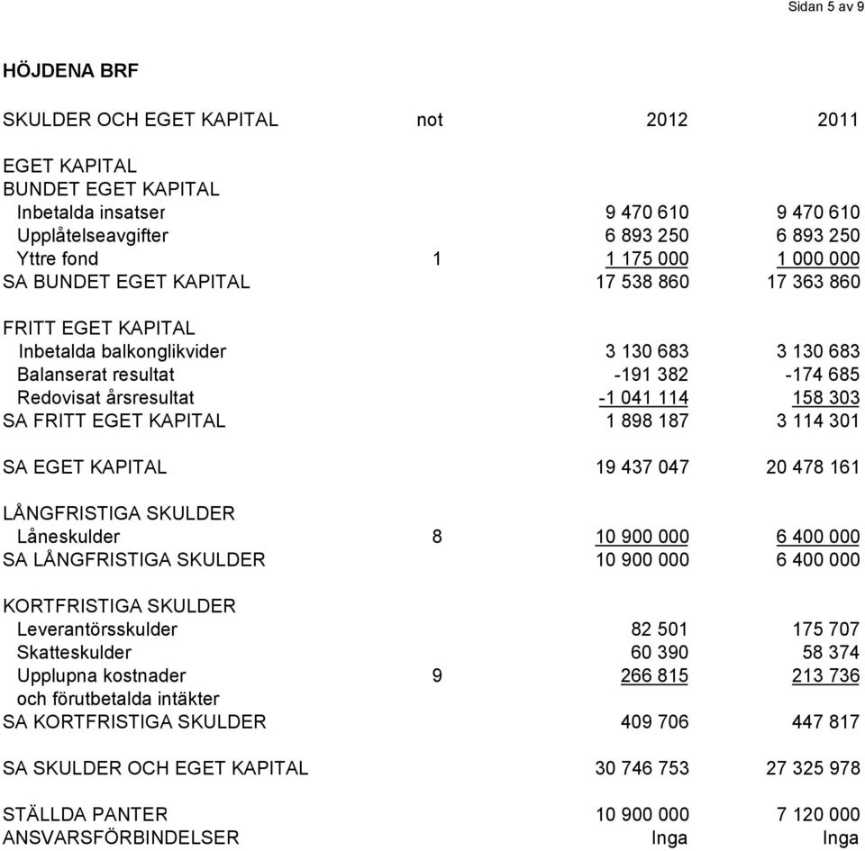 KAPITAL 1 898 187 3 114 301 SA EGET KAPITAL 19 437 047 20 478 161 LÅNGFRISTIGA SKULDER Låneskulder 8 10 900 000 6 400 000 SA LÅNGFRISTIGA SKULDER 10 900 000 6 400 000 KORTFRISTIGA SKULDER