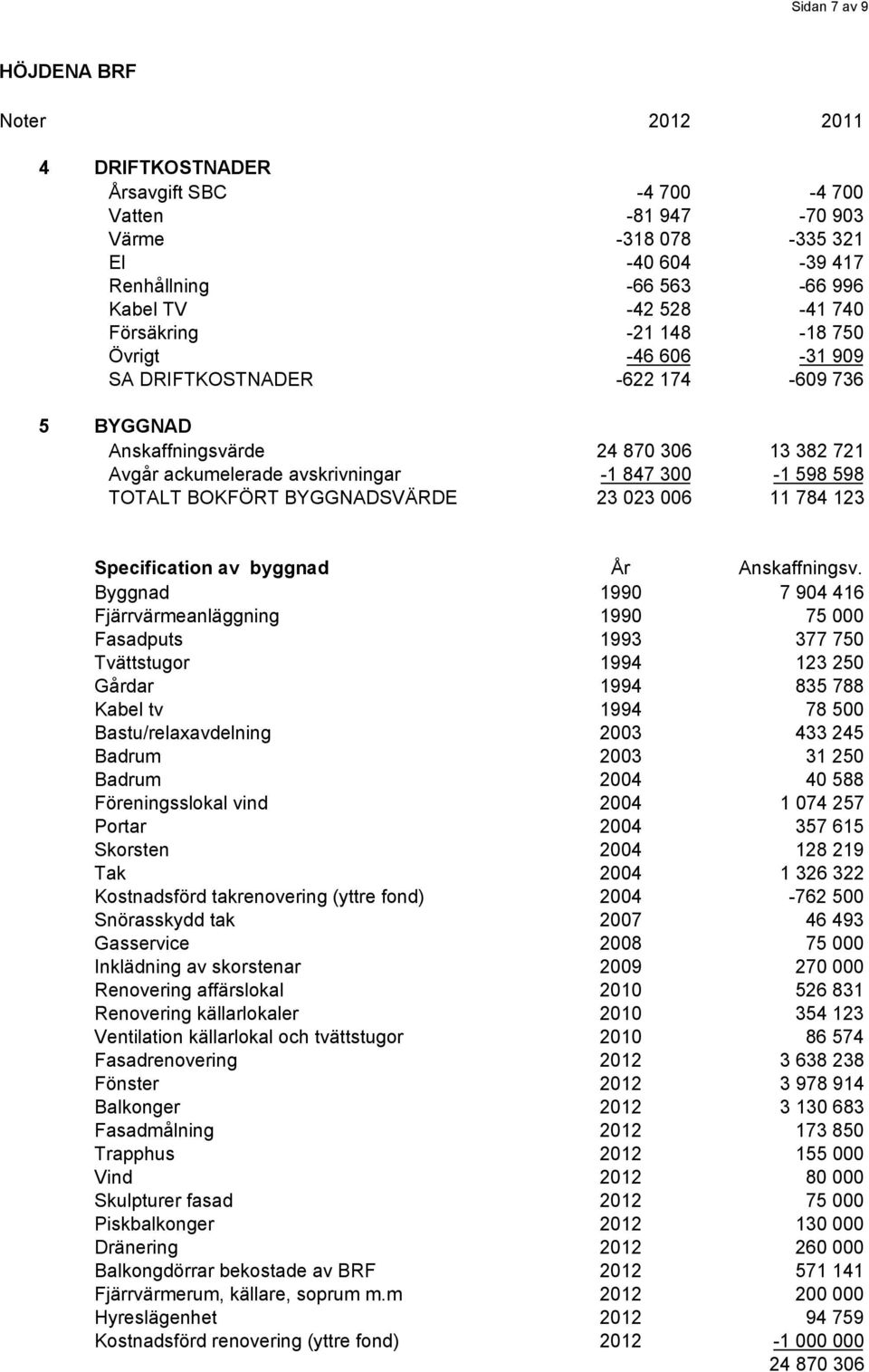 BYGGNADSVÄRDE 23 023 006 11 784 123 Specification av byggnad År Anskaffningsv.