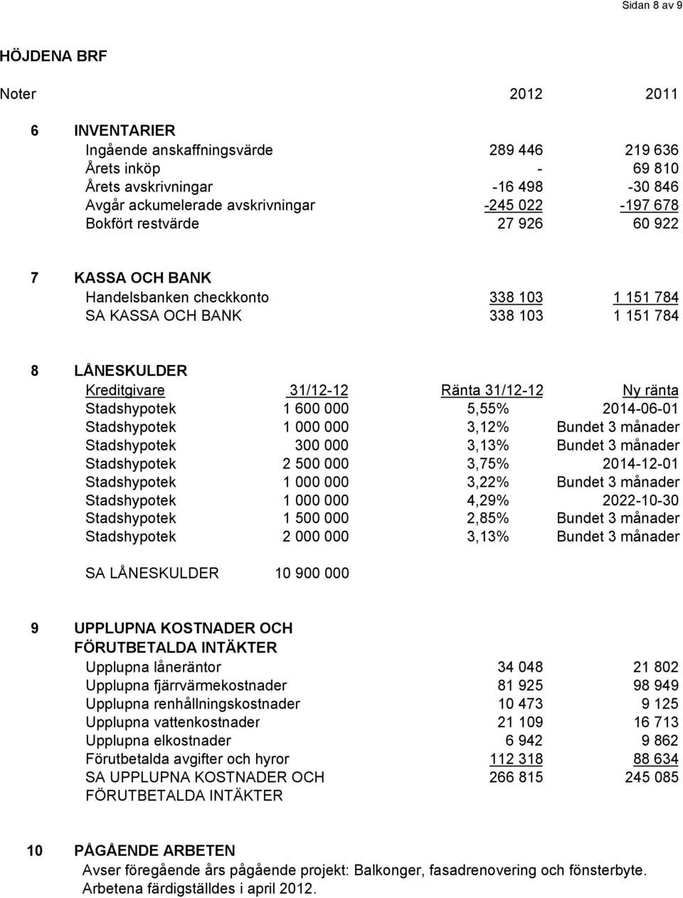 000 5,55% 2014-06-01 Stadshypotek 1 000 000 3,12% Bundet 3 månader Stadshypotek 300 000 3,13% Bundet 3 månader Stadshypotek 2 500 000 3,75% 2014-12-01 Stadshypotek 1 000 000 3,22% Bundet 3 månader