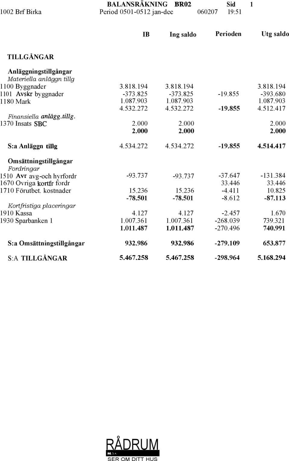 000 2.000 2.000 2.000 2.000 2.000 S:a Anläggn tillg 4.534.272 4.534.272-19.855 4.514.417 Omsättningstillgångar Fordringar 1510 Avr avg-och hyrfordr -93.737-93.737-37.647-131.