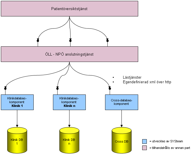 NPÖ anslut SYSteam Utgår från RIV Informations modeller Jan.