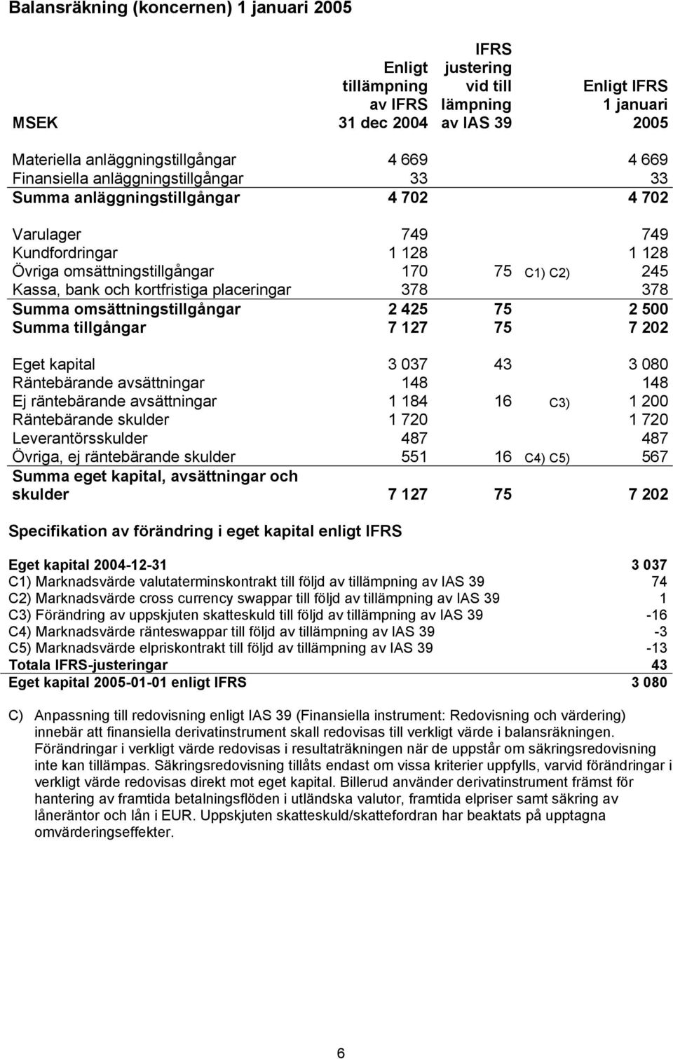 kortfristiga placeringar 378 378 Summa omsättningstillgångar 2 425 75 2 500 Summa tillgångar 7 127 75 7 202 Eget kapital 3 037 43 3 080 Räntebärande avsättningar 148 148 Ej räntebärande avsättningar