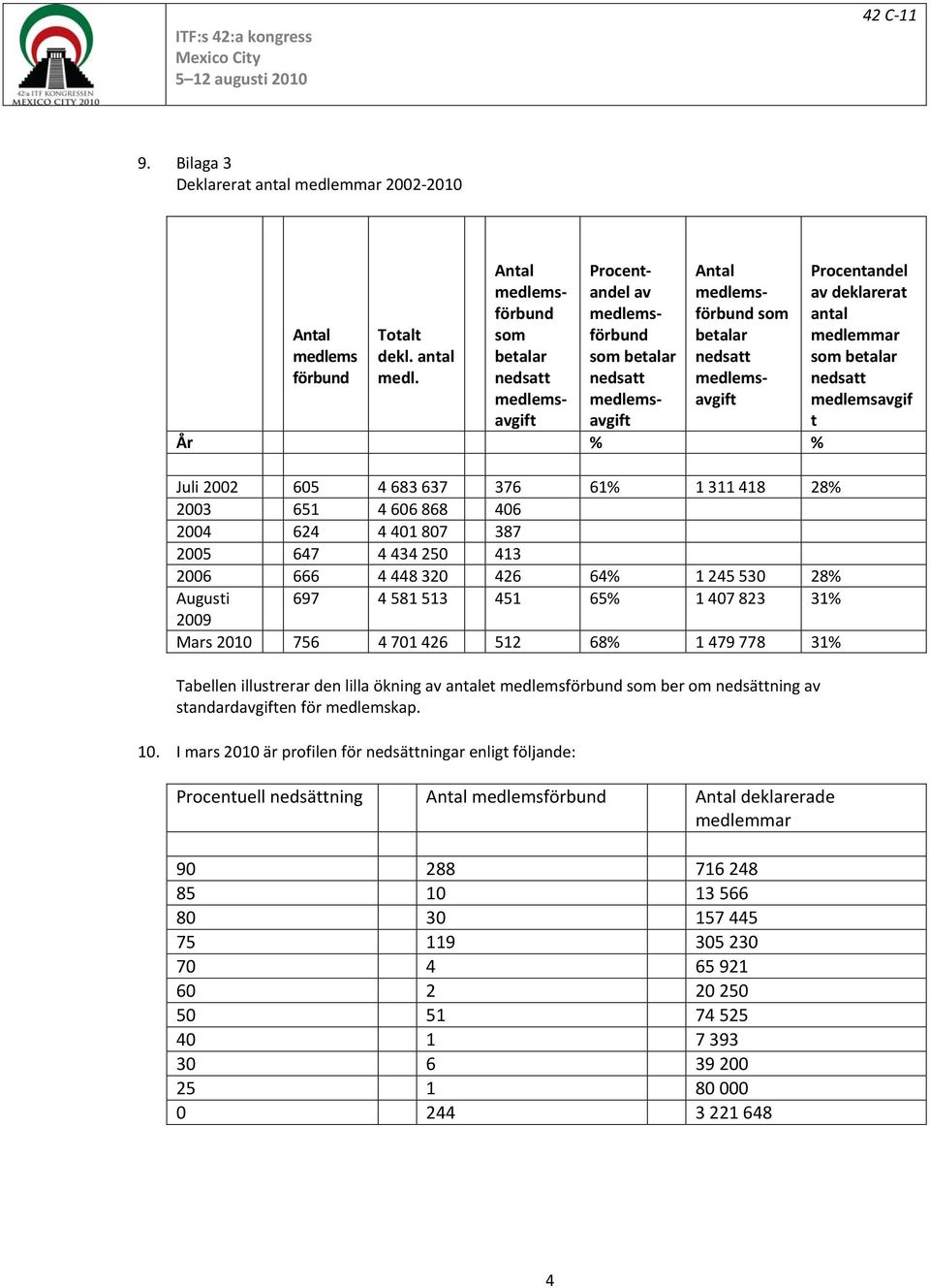 som betalar Procentandel av som betalar som betalar År % % Juli 2002 605 4 683 637 376 61% 1 311 418 28% 2003 651 4 606 868 406 2004 624 4 401 807 387 2005 647 4 434 250 413 2006 666 4 448 320 426