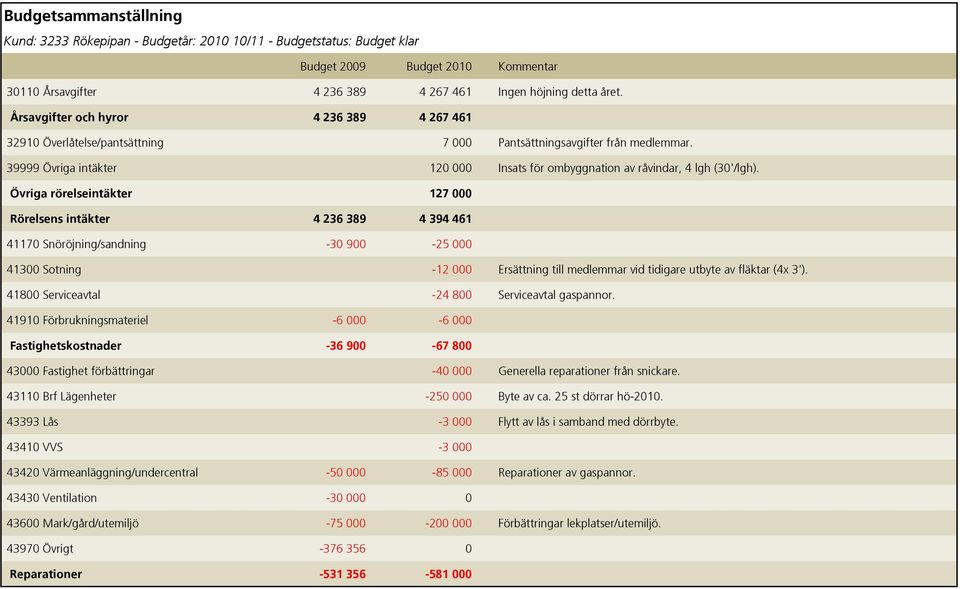 Övriga rörelseintäkter 127 000 Rörelsens intäkter 4 236 389 4 394 461 41170 Snöröjning/sandning -30 900-25 000 41300 Sotning -12 000 Ersättning till medlemmar vid tidigare utbyte av fläktar (4x 3').