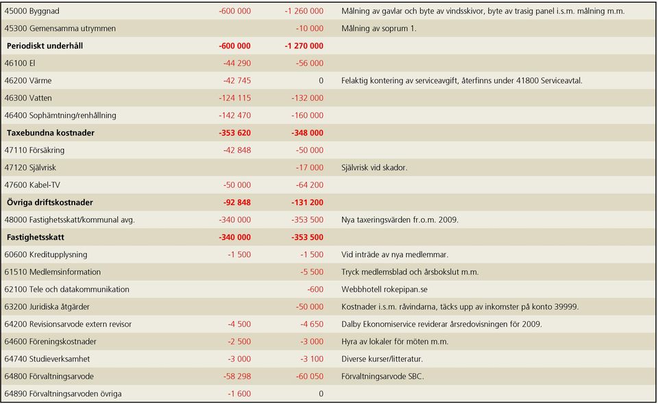 46300 Vatten -124 115-132 000 46400 Sophämtning/renhållning -142 470-160 000 Taxebundna kostnader -353 620-348 000 47110 Försäkring -42 848-50 000 47120 Självrisk -17 000 Självrisk vid skador.