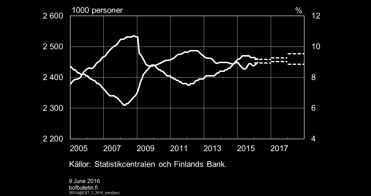 Stigande trend på arbetsmarknaden - Antal anställda (vänster skala) - Arbetslösheten (höger skala) Antal anställda och