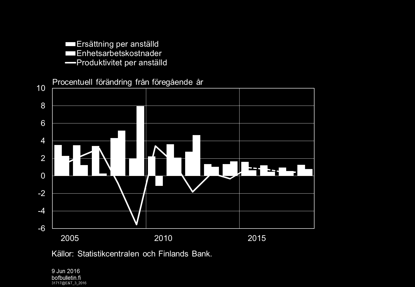 Enhetsarbetskostnaderna stiger långsammare Ersättning per anställd och produktivitet, % Ersättning per