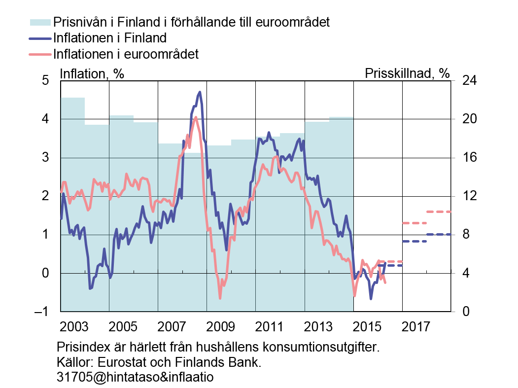 Inflationen låg under en längre tid HIKP, % Finland Euroområdet 2015 0,2