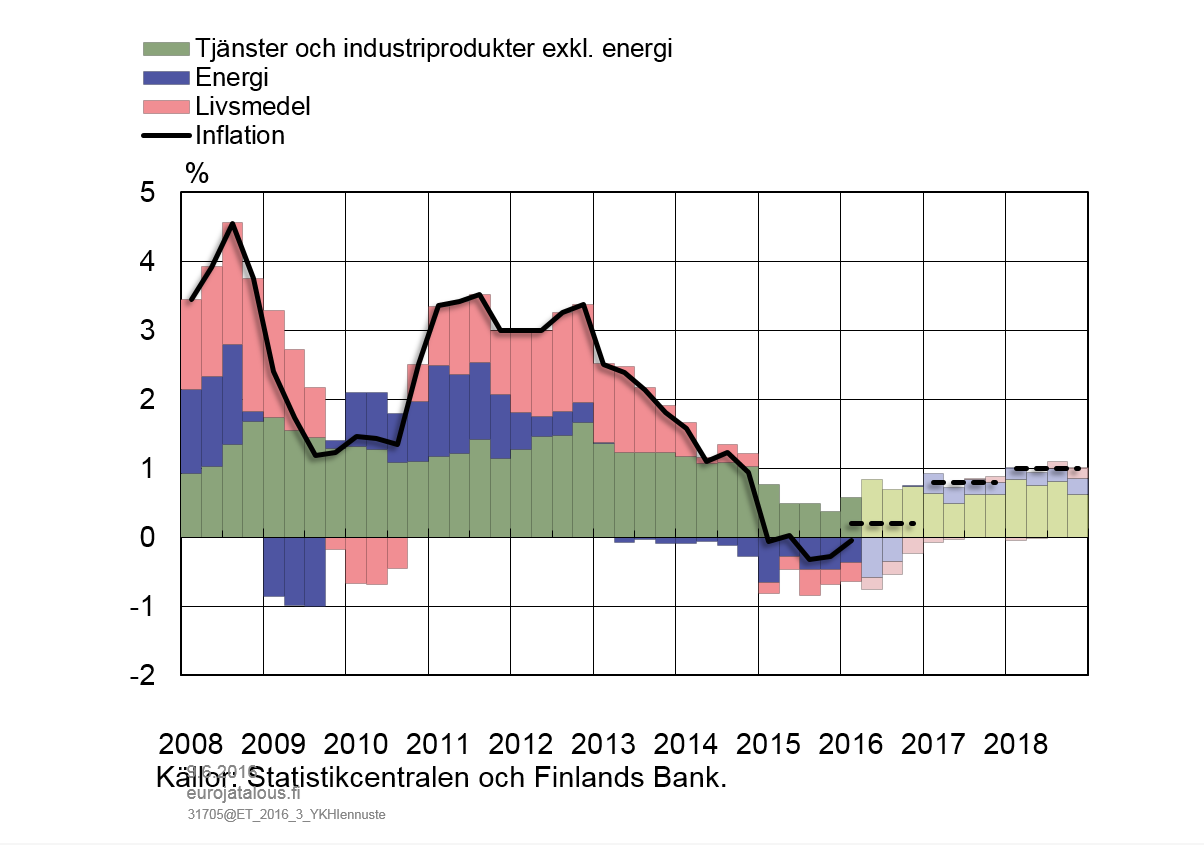 Inflationen stiger sakta 15.