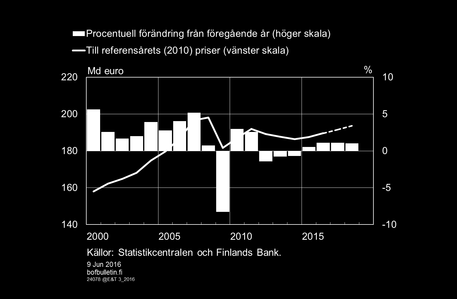 Vi lämnar en långvarig recession bakom oss Real BNP, % juni december 2015