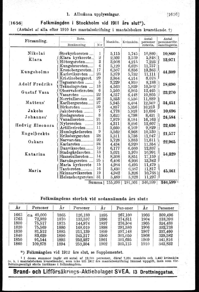 l. Allmänna upplysningar. [165G] [1656J Folkmängden i Stockholm vid 1911 års slut*). (Antalet af all~ efter 1910 års mantalsskrifning i mantalsboken kvarstående. t) ~ Församling. Rote.