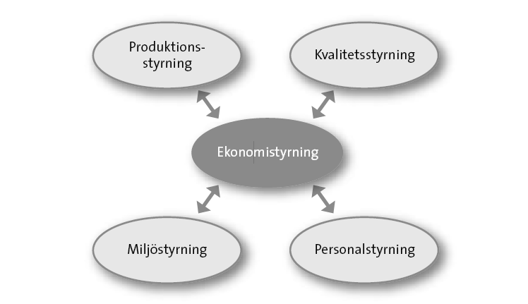 Styrningen förändras (forts.) 14 Källa: Nilsson, Olve och Parment, 2010, Ekonomistyrning för konkurrenskraft, s. 67.