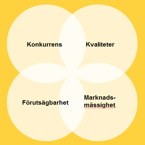 Strategi för markförsäljning i Ulleråker En utveckling av Uppsalamodellen Vi bjuder in till tävling om markanvisning och till att bilda samarbetsteam där teamet lämnar markprisanbud Vi begränsar