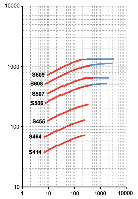 141 Kuggsnäckväxelmotorer typ SUA Effekt: 0,12 7,5 kw Moment: 30 1400 Nm : 3,0 3400 En unik kuggsnäckväxel i ett kompakt utförande med fästhål runt om samt bearbetade ytor.