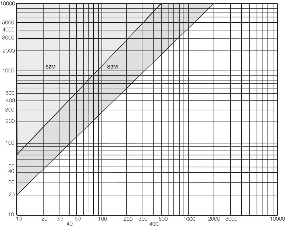 Effekt tabell Effekt tabell STS S2M Tabellen anger watt/ 4 rembredd Antal Kuggar lilla skivan 14 15 16 18 20 22 24 26 28 30 32 34 36 Delnings diameter 8,91 9,55 10,19 11,46 12,73 14,01 15,28 16,55