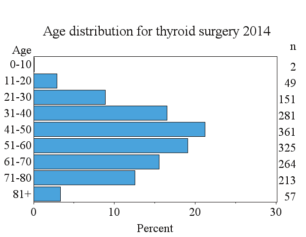 16 Årsrapport 2015 Köns- och åldersfördelning Figur Figur 2 Ålders- 2 Ålders- och och könsfördelning thyroideakirurgi 2014. 14. 79 % av alla thyroideaoperationer utförs på kvinnor.