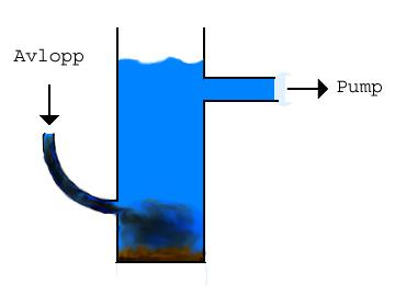 Figur 7.1.8 visar en toppvy av ett inlopp. Inloppens utformning gör så det rena vattnet får ett riktat flöde i rotationsriktningen.