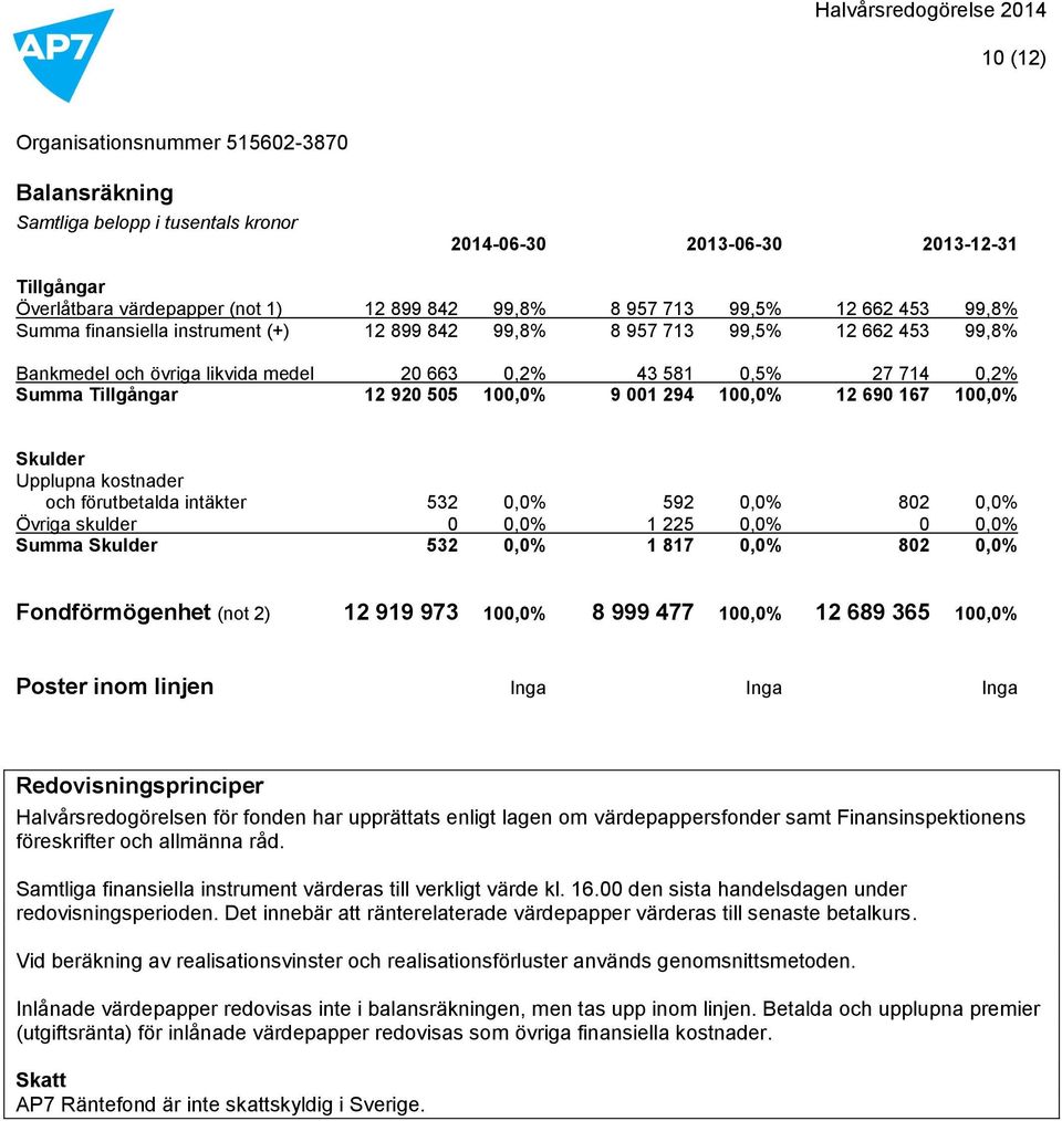 100,0% 9 001 294 100,0% 12 690 167 100,0% Skulder Upplupna kostnader och förutbetalda intäkter 532 0,0% 592 0,0% 802 0,0% Övriga skulder 0 0,0% 1 225 0,0% 0 0,0% Summa Skulder 532 0,0% 1 817 0,0% 802