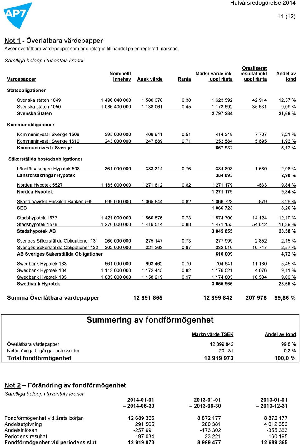 1 496 040 000 1 580 678 0,38 1 623 592 42 914 12,57 % Svenska staten 1050 1 086 400 000 1 138 061 0,45 1 173 692 35 631 9,09 % Svenska Staten 2 797 284 21,66 % Kommunobligationer Kommuninvest i