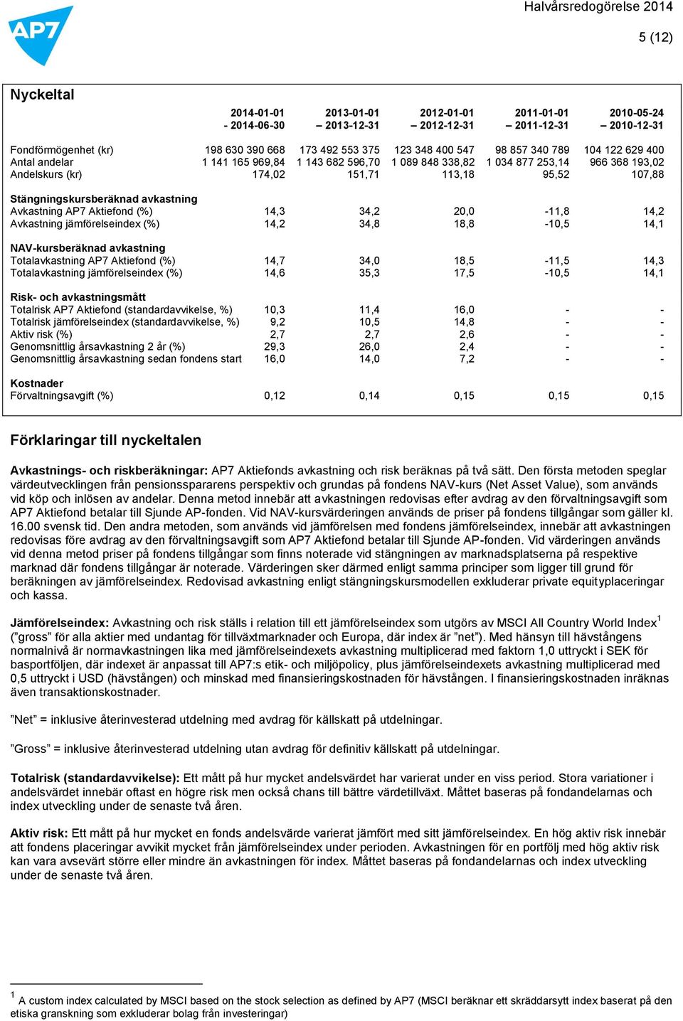 avkastning Avkastning AP7 Aktiefond (%) 14,3 34,2 20,0-11,8 14,2 Avkastning jämförelseindex (%) 14,2 34,8 18,8-10,5 14,1 NAV-kursberäknad avkastning Totalavkastning AP7 Aktiefond (%) 14,7 34,0