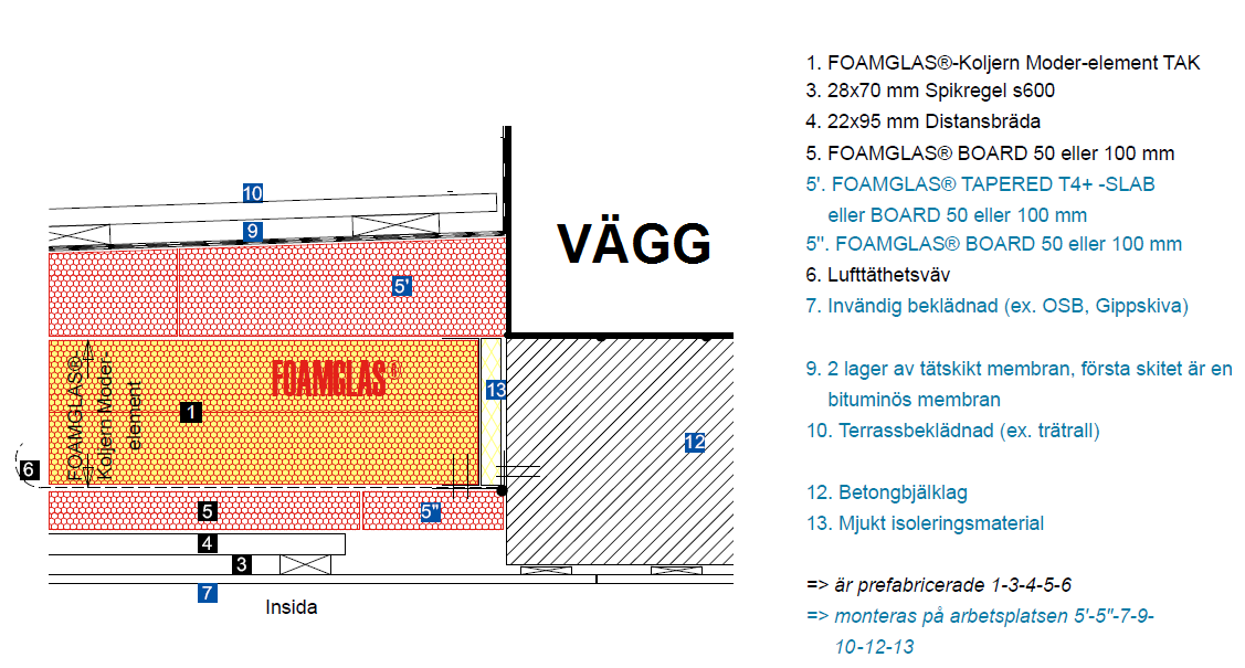 Uppbyggnadsprincip KOLJERN element 1 KOLJERN terrass element 158/164/ 3,0 mm, längd 4,8 m 5 - FOAMGLAS