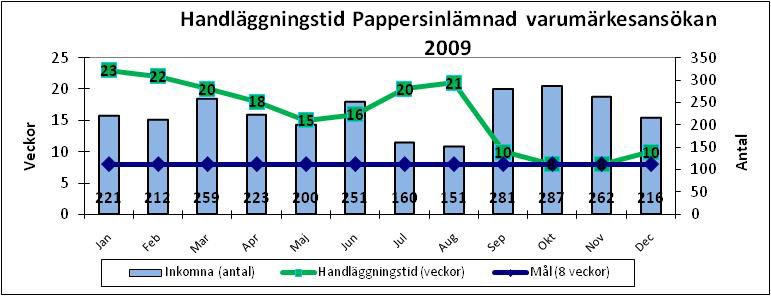 handläggningstid, vilket också är målet. Tyvärr kunde den handläggningstiden inte hållas i december på grund av helger och sjukfrånvaro.