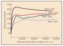 Fördelningen av galaxer Rotationskurvor Astronomins största