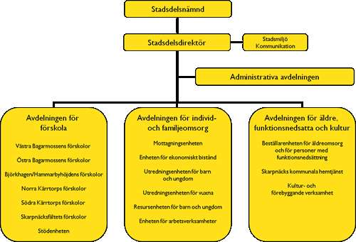 SID 5 (40) Organisationsförändringar Individ- och familjeomsorgen har oktober 2012 fört samman mottagningsgruppen för barn och ungdom med mottagningsgruppen för vuxna till en integrerad