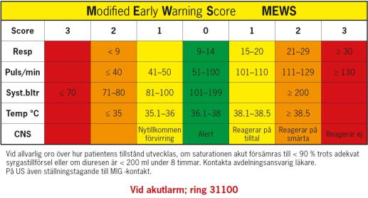 MEWS (modified early warning scale) MEWS bedömning av vitalparametrar Utifrån erhållen poäng: Mews = 0 - Ny kontroll inom 1 dygn Mews = 1 - Ny kontroll inom 8-12 tim Mews = 2 - Ny kontroll inom 4-8