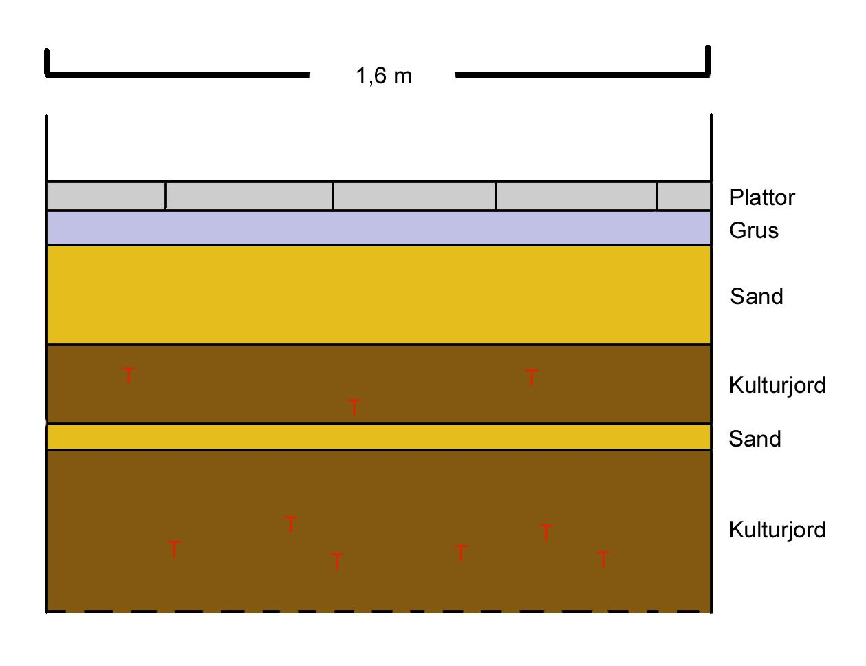 Arkeologgruppen rapport 2011:20 Figur 3. Schematisk sektion mot öster i den södra delen av schaktet. T= tegel.