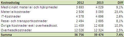 flyttat in i nya lokaler i maj. Övriga kostnader visar på ett underskott och har i jämförelse med förgående år ökat med 7,4 %.
