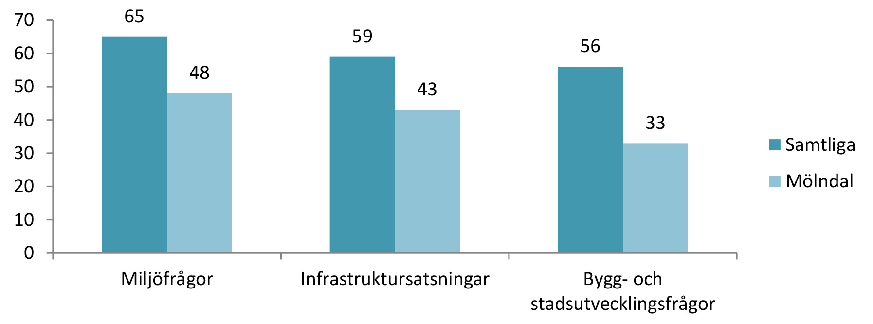 och en nästan lika stor andel (29 procent) som anser att prioriteringarna går i fel riktning. Även detta är klart under snittet i undersökningen där 56 procent tycker kommunen prioriterar rätt.